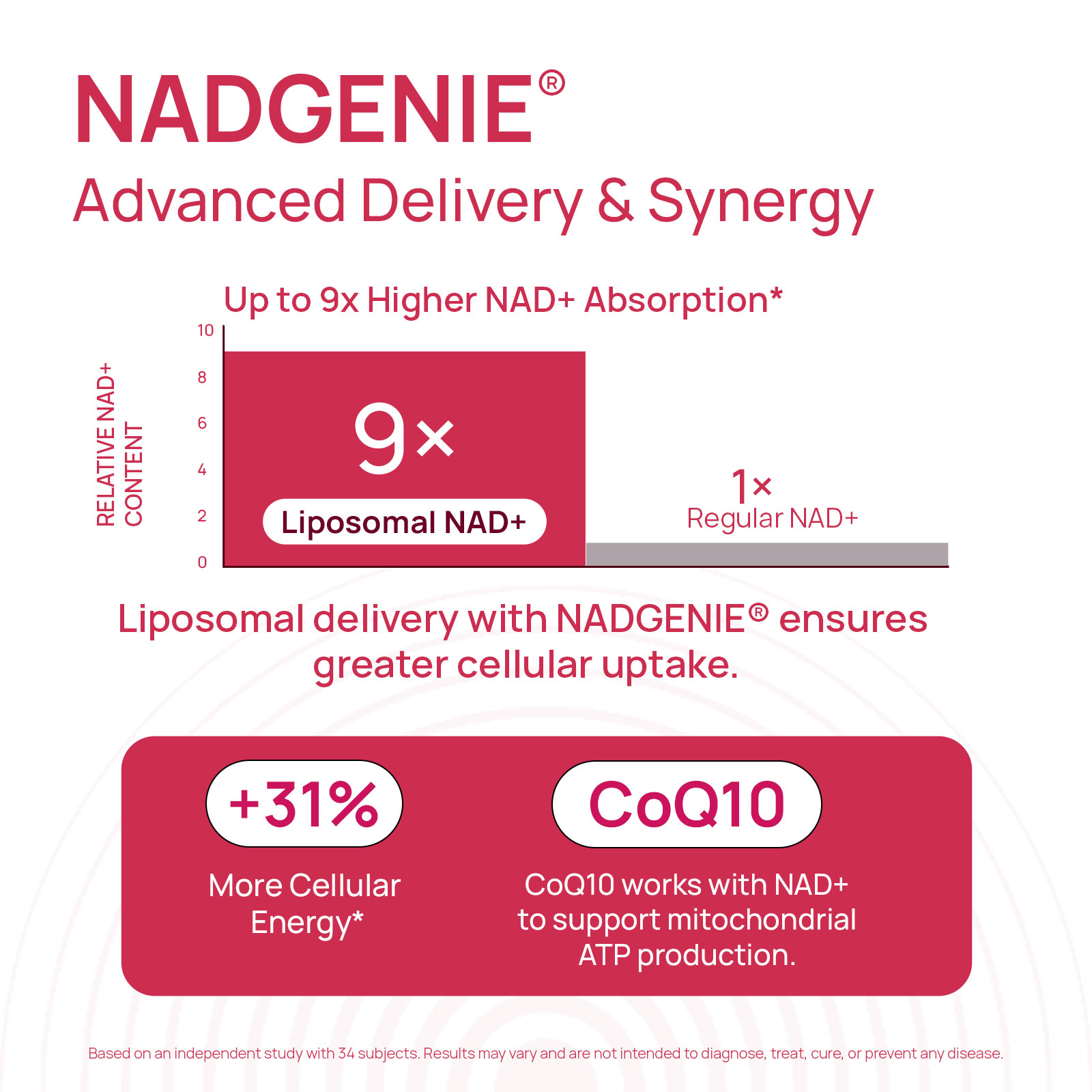 NADGENIE Advanced Delivery — Up to 9x higher NAD+ absorption with liposomal delivery