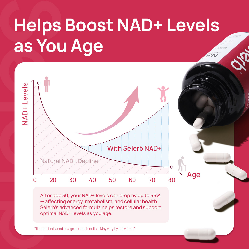 Helps boost NAD+ levels as you age — Selerb NAD+ supports optimal cellular health into your 70s and 80s