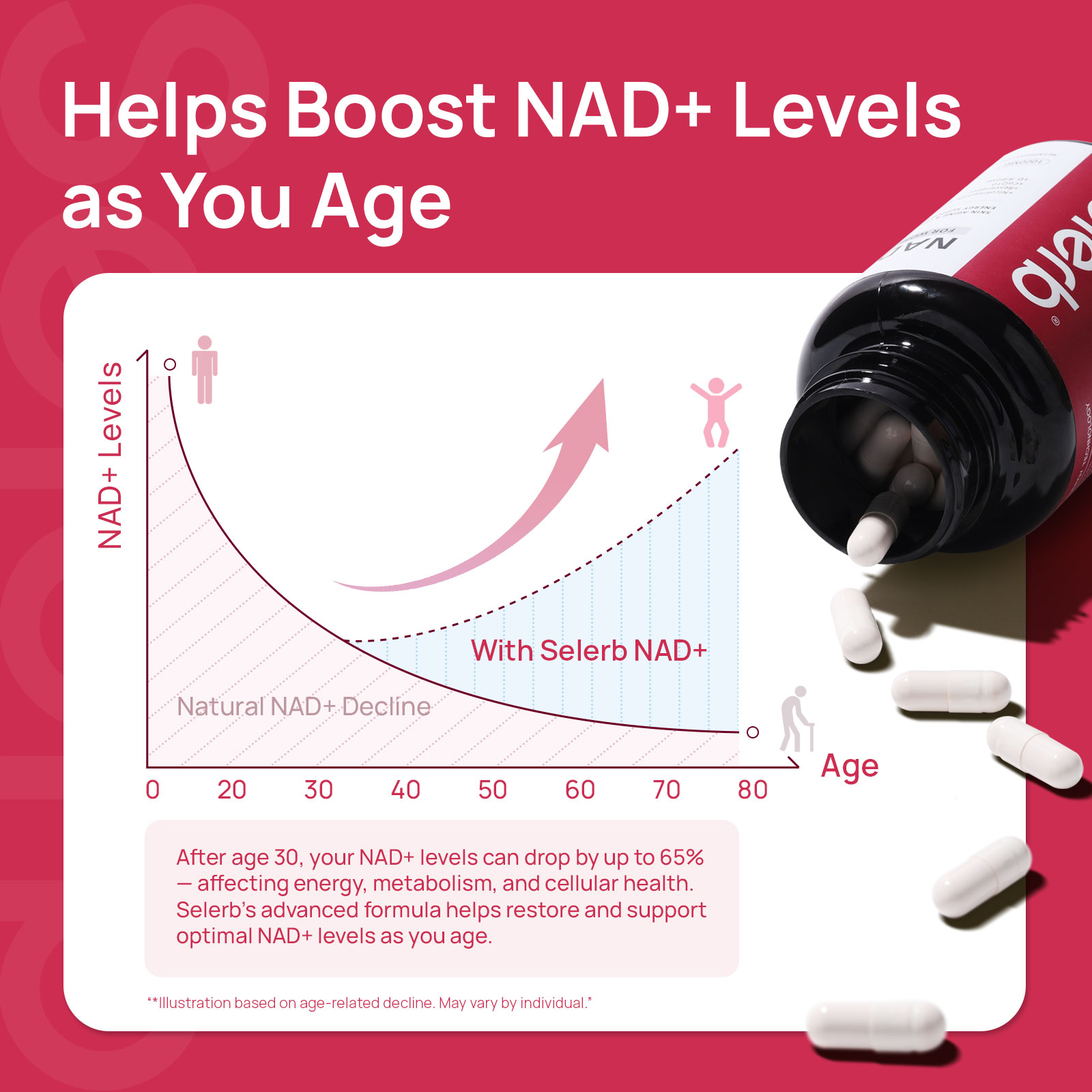 Helps boost NAD+ levels as you age — Selerb NAD+ supports optimal cellular health into your 70s and 80s