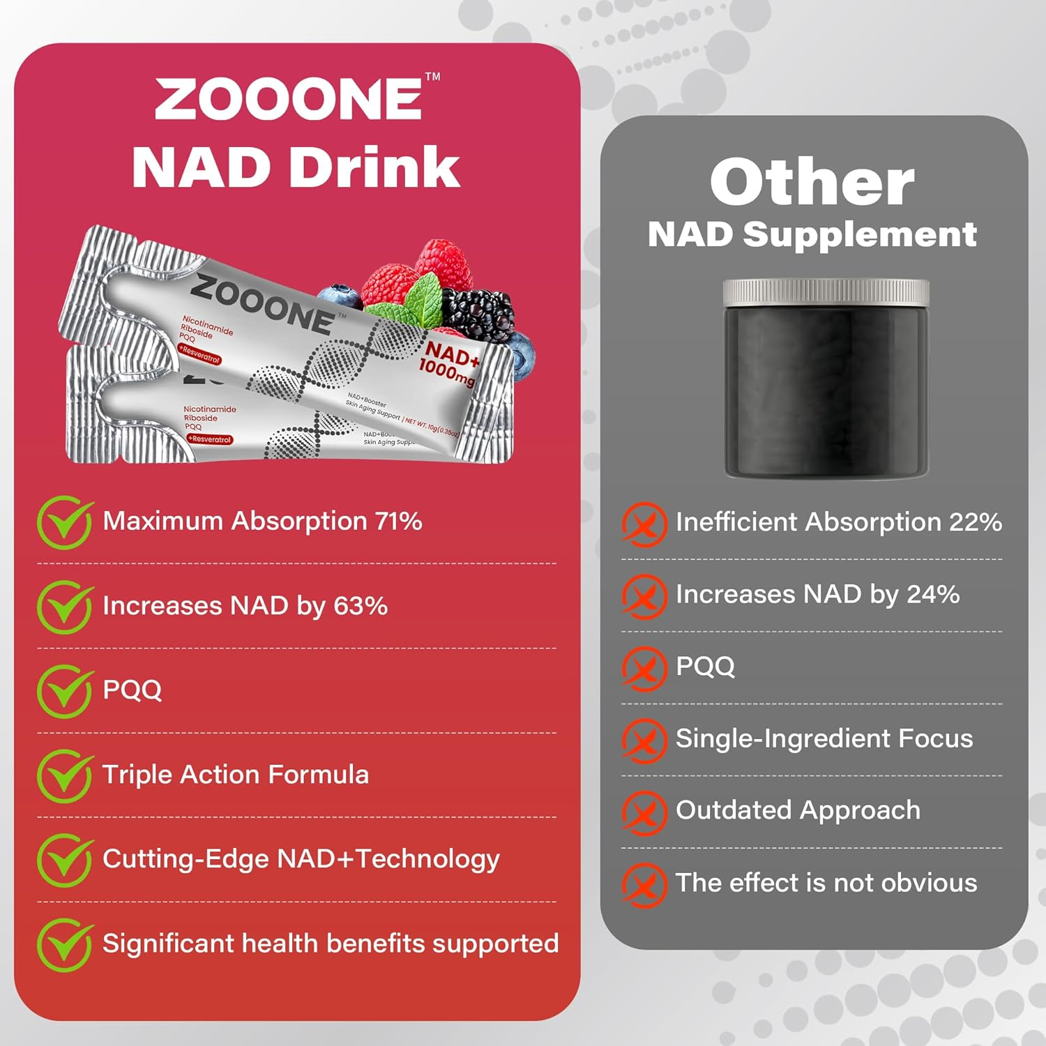 Why ZOONE NAD+ Drink — 71% maximum absorption, 63% NAD increase, PQQ, triple-action formula vs. ordinary NAD supplements